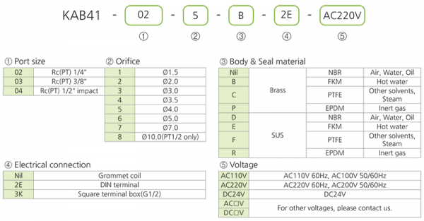 Direct-acting Solenoid Valve KAB41 series